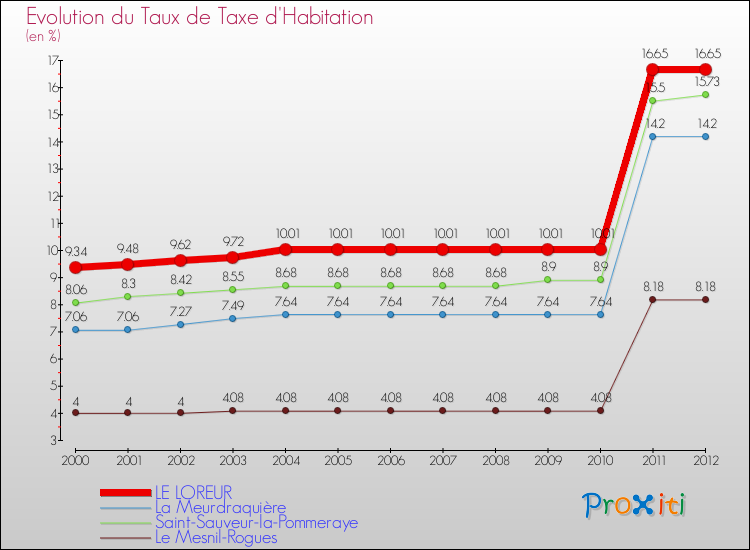 Evolution du taux de la taxe d'habitation pour LE LOREUR et les communes proches Comparaison des taux de la taxe d'habitation pour LE LOREUR et les communes voisines
