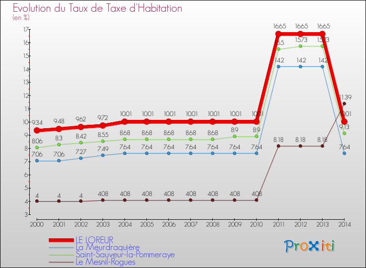 Evolution du taux de la taxe d'habitation pour LE LOREUR et les communes proches de 2000 à 2014 Comparaison des taux de la taxe d'habitation pour LE LOREUR et les communes voisines de 2000 à 2014
