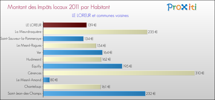 Montant des impôts locaux par Habitant pour LE LOREUR et les communes proches Comparaison des impôts locaux par habitant pour LE LOREUR et les communes voisines