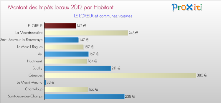 Montant des impôts locaux par Habitant pour LE LOREUR et les communes proches Comparaison des impôts locaux par habitant pour LE LOREUR et les communes voisines