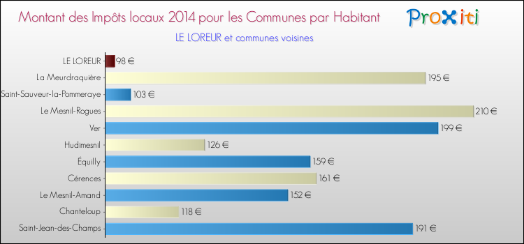 Montant des impôts locaux par Habitant pour LE LOREUR et les communes proches en 2014 Comparaison des impôts locaux par habitant pour LE LOREUR et les communes voisines en 2014