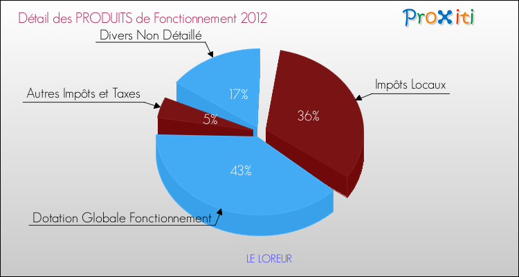 Décomposition du Budget de Fonctionnement 2012 de la commune de LE LOREUR Budget de Fonctionnement 2012 pour la commune de LE LOREUR