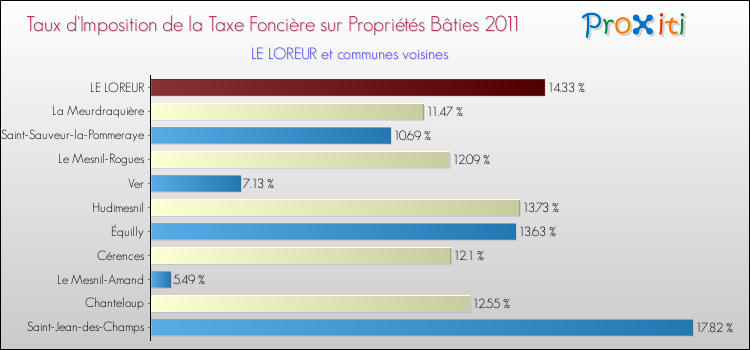 Taux d'imposition de la taxe foncière sur le bati 2011 pour LE LOREUR et les communes proches Comparaison des taux d'imposition de la taxe foncière sur le bati 2011 pour LE LOREUR et les communes voisines