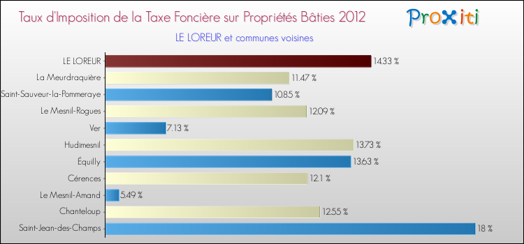 Taux d'imposition de la taxe foncière sur le bati 2012 pour LE LOREUR et les communes proches Comparaison des taux d'imposition de la taxe foncière sur le bati 2012 pour LE LOREUR et les communes voisines