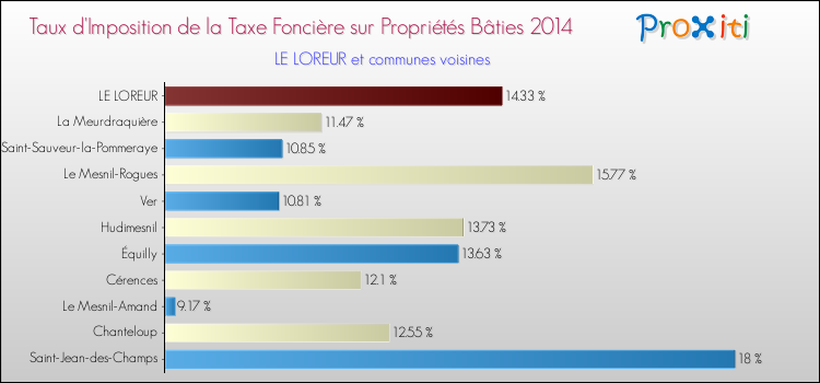 Taux d'imposition de la taxe foncière sur le bati 2014 pour LE LOREUR et les communes proches Comparaison des taux d'imposition de la taxe foncière sur le bati 2014 pour LE LOREUR et les communes voisines