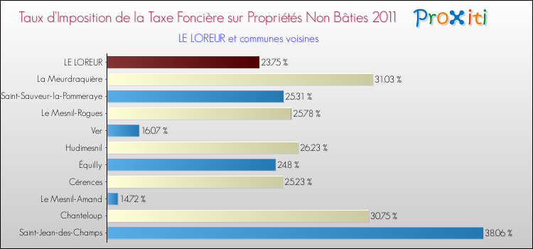 Taux d'imposition de la taxe foncière sur les immeubles et terrains non batis 2011 pour LE LOREUR et les communes proches Comparaison des taux d'imposition de la taxe foncière sur les immeubles et terrains non batis 2011 pour LE LOREUR et les communes voisines