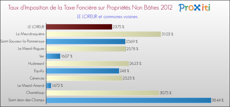 Taux d'imposition de la taxe foncière sur les immeubles et terrains non batis 2012 pour LE LOREUR et les communes proches Comparaison des taux d'imposition de la taxe foncière sur les immeubles et terrains non batis 2012 pour LE LOREUR et les communes voisines