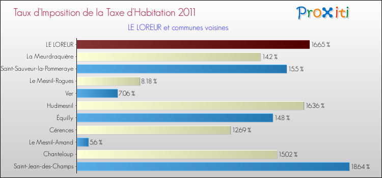 Taux d'imposition de la taxe d'habitation 2011 pour LE LOREUR et les communes proches Comparaison des taux d'imposition de la taxe d'habitation 2011 pour LE LOREUR et les communes voisines