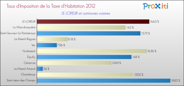 Taux d'imposition de la taxe d'habitation 2012 pour LE LOREUR et les communes proches Comparaison des taux d'imposition de la taxe d'habitation 2012 pour LE LOREUR et les communes voisines