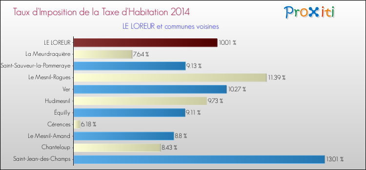 Taux d'imposition de la taxe d'habitation 2014 pour LE LOREUR et les communes proches Comparaison des taux d'imposition de la taxe d'habitation 2014 pour LE LOREUR et les communes voisines