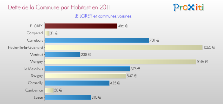 Dette par habitant de la commune en 2011 pour LE LOREY et les communes proches Comparaison de la dette par habitant de la commune en 2011 pour LE LOREY et les communes voisines