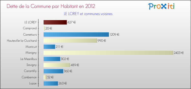 Dette par habitant de la commune en 2012 pour LE LOREY et les communes proches Comparaison de la dette par habitant de la commune en 2012 pour LE LOREY et les communes voisines