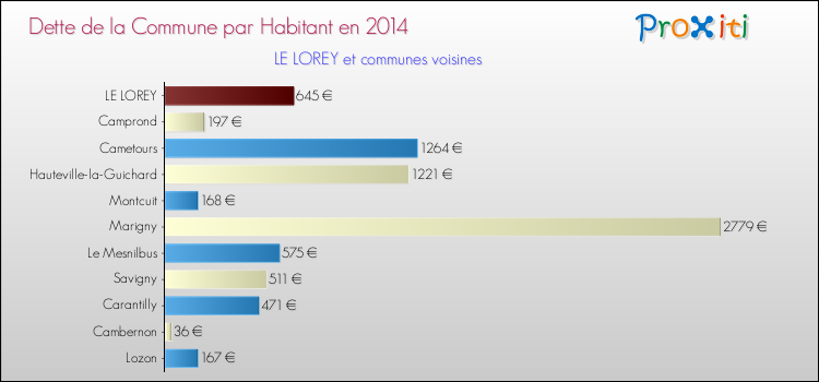 Dette par habitant de la commune en 2014 pour LE LOREY et les communes proches Comparaison de la dette par habitant de la commune en 2014 pour LE LOREY et les communes voisines