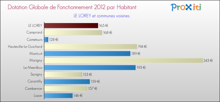 Montant des dotations globales de fonctionnement DGF par Habitant pour LE LOREY et les communes proches Comparaison des des dotations globales de fonctionnement DGF par habitant pour LE LOREY et les communes voisines