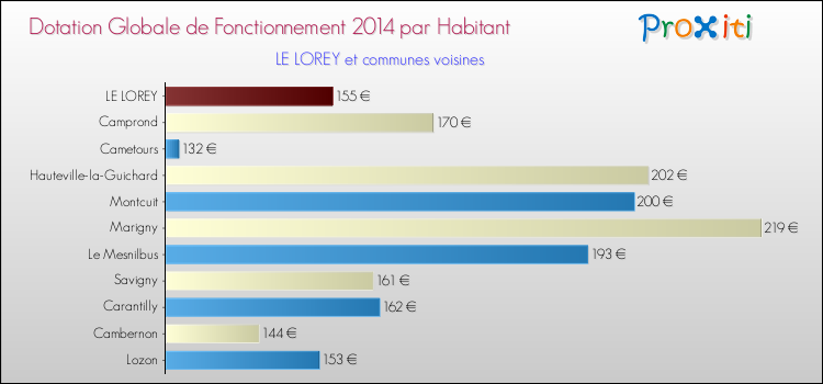 Montant des dotations globales de fonctionnement DGF par Habitant pour LE LOREY et les communes proches en 2014. Comparaison des des dotations globales de fonctionnement DGF par habitant pour LE LOREY et les communes voisines en 2014.