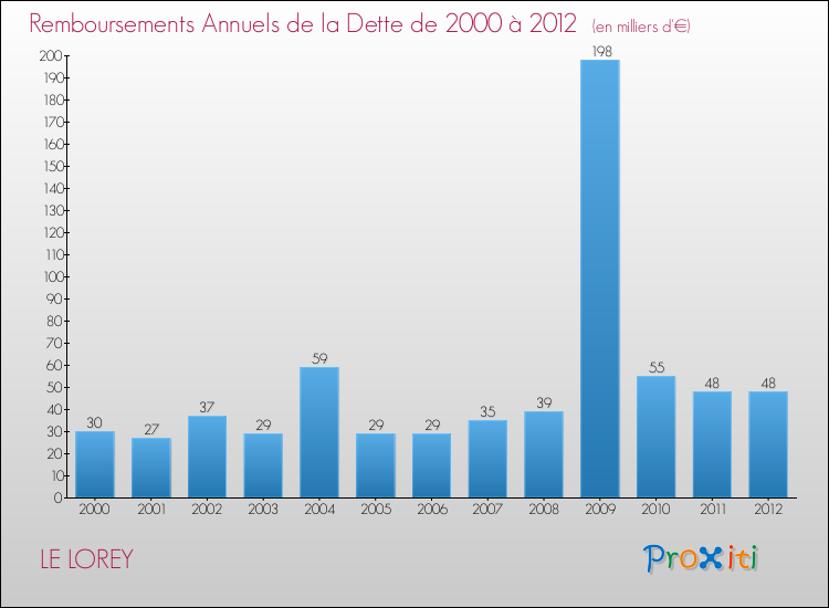 Evolution de l'annuité de la dette pour la commune de LE LOREY de 2000 à 2012 Annuités de la dette pour LE LOREY de 2000 à 2012