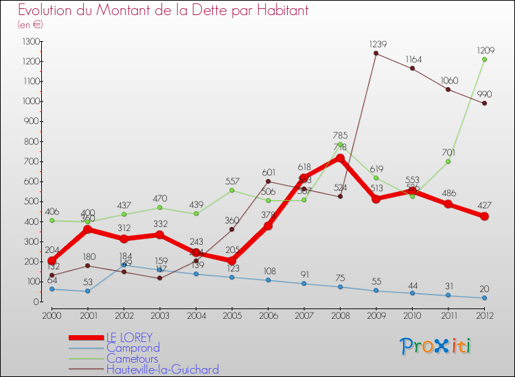 Evolution de la dette par habitant pour la commune de LE LOREY et les communes proches de 2000 à 2012 Comparaison de la dette par habitant pour LE LOREY et les communes voisines de 2000 à 2012