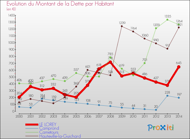 Evolution de la dette par habitant pour la commune de LE LOREY et les communes proches de 2000 à 2014 Comparaison de la dette par habitant pour LE LOREY et les communes voisines de 2000 à 2014