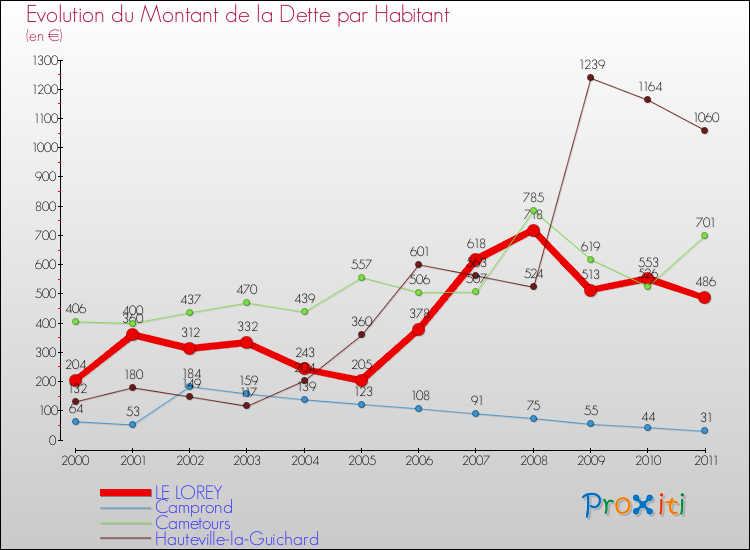 Evolution de la dette par habitant pour la commune de LE LOREY et les communes proches Comparaison de la dette par habitant pour LE LOREY et les communes voisines