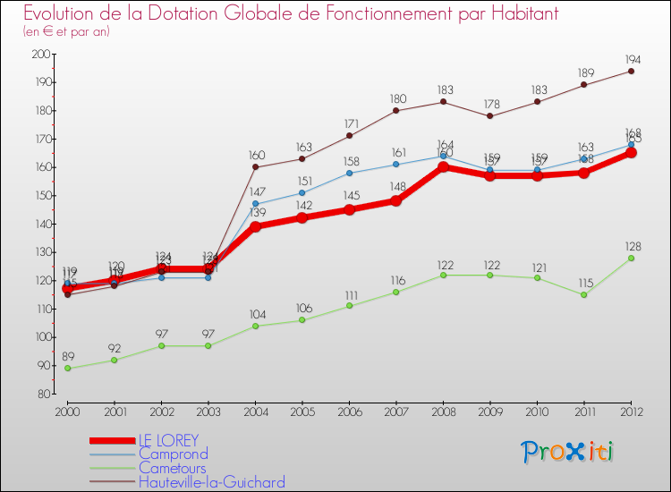 Evolution et montant de la dotation globale de fonctionnement par Habitant pour LE LOREY et les communes proches Comparaison des dotations globales de fonctionnement par habitant pour LE LOREY et les communes voisines