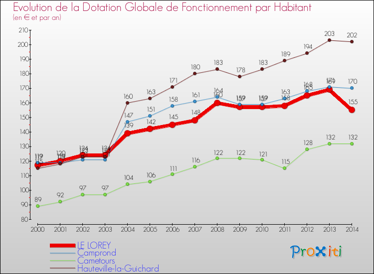 Evolution et montant de la dotation globale de fonctionnement par Habitant pour LE LOREY et les communes proches de 2000 à 2014. Comparaison des dotations globales de fonctionnement par habitant pour LE LOREY et les communes voisines de 2000 à 2014.