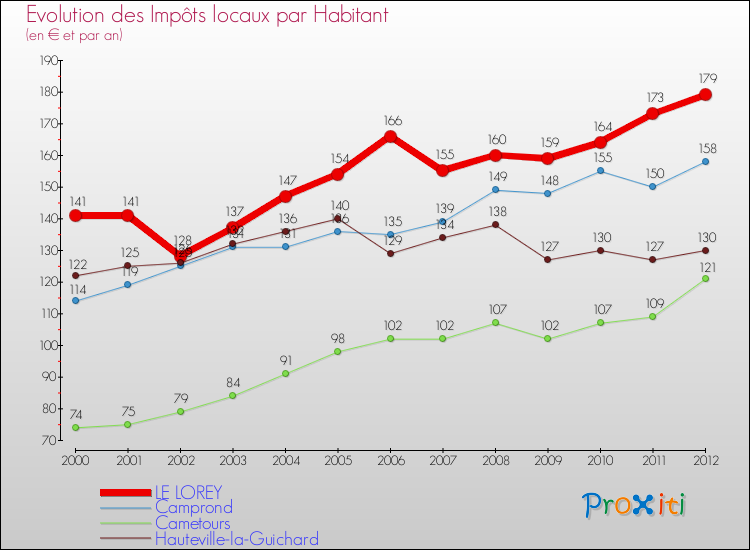 Evolution et montant des impôts locaux par Habitant pour LE LOREY et les communes proches Comparaison des impôts locaux par habitant pour LE LOREY et les communes voisines