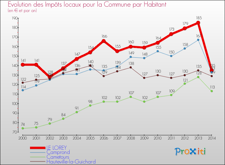Evolution et montant des impôts locaux par Habitant pour LE LOREY et les communes proches de 2000 à 2014 Comparaison des impôts locaux par habitant pour LE LOREY et les communes voisines de 2000 à 2014