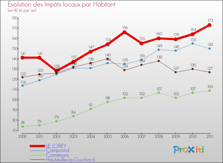 Evolution et montant des impôts locaux par Habitant pour LE LOREY et les communes proches Comparaison des impôts locaux par habitant pour LE LOREY et les communes voisines