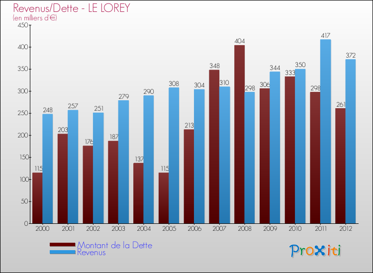 Evolution comparée de la dette et des revenus pour la commune de LE LOREY de 2000 à 2012 Comparaison de la dette et des revenus pour LE LOREY de 2000 à 2012