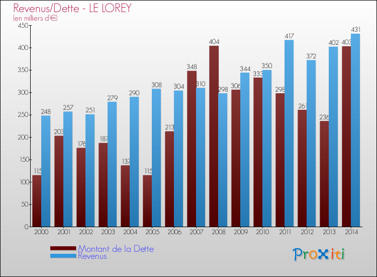 Evolution comparée de la dette et des revenus pour la commune de LE LOREY de 2000 à 2014 Comparaison de la dette et des revenus pour LE LOREY de 2000 à 2014