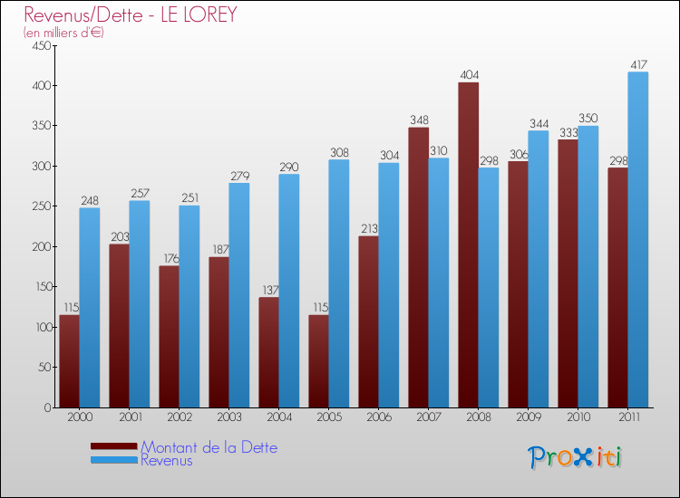 Evolution comparée de la dette et des revenus pour la commune de LE LOREY de 2000 à 2011 Comparaison de la dette et des revenus pour LE LOREY de 2000 à 2011