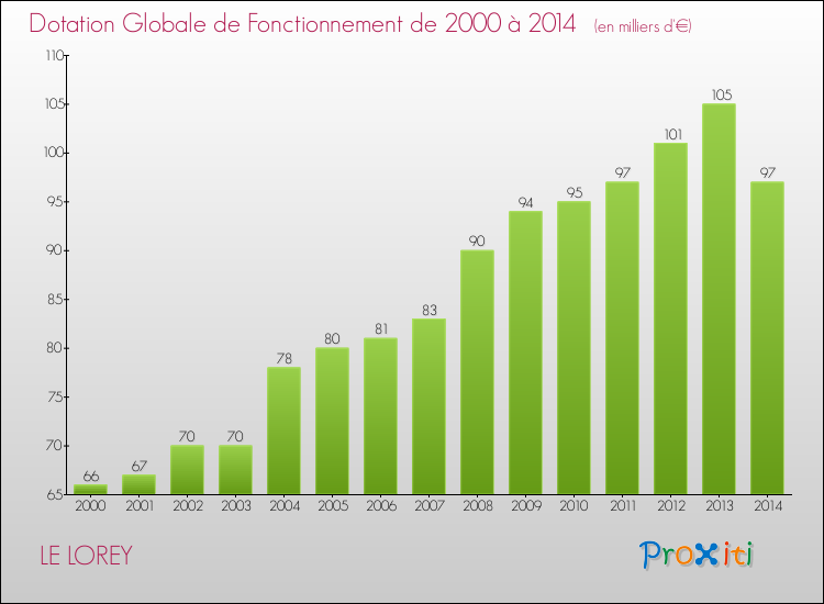 Evolution du montant de la Dotation Globale de Fonctionnement pour la commune de LE LOREY de 2000 à 2014 Evolution du montant de la Dotation Globale de Fonctionnement pour LE LOREY de 2000 à 2014