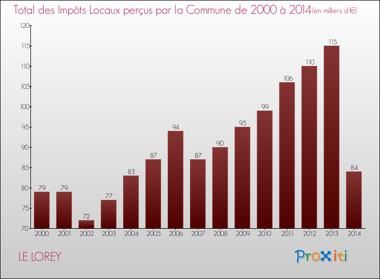Evolution des Impôts Locaux pour la commune de LE LOREY de 2000 à 2014 Evolution des Impôts Locaux pour LE LOREY de 2000 à 2014