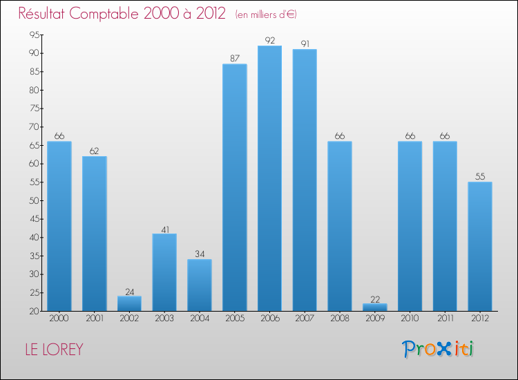 Evolution du résultat comptable pour la commune de LE LOREY de 2000 à 2012 Evolution du résultat comptable pour LE LOREY de 2000 à 2012