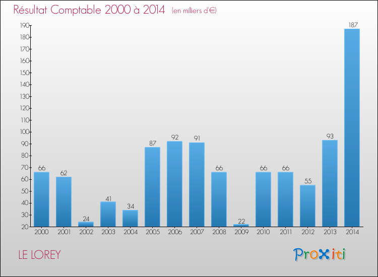 Evolution du résultat comptable pour la commune de LE LOREY de 2000 à 2014 Evolution du résultat comptable pour LE LOREY de 2000 à 2014