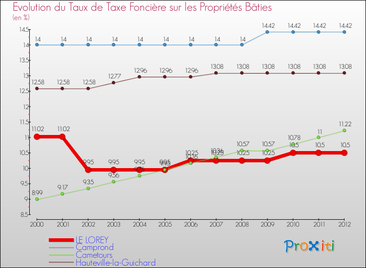 Evolution du taux de la taxe foncière sur le bati pour LE LOREY et les communes proches de 2000 à 2012 Comparaison des taux de taxe foncière sur le bati pour LE LOREY et les communes voisines de 2000 à 2012