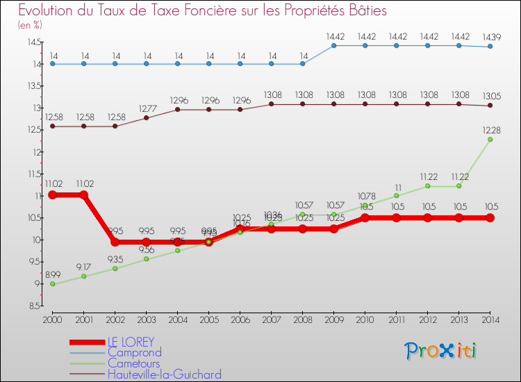 Evolution du taux de la taxe foncière sur le bati pour LE LOREY et les communes proches de 2000 à 2014 Comparaison des taux de taxe foncière sur le bati pour LE LOREY et les communes voisines de 2000 à 2014