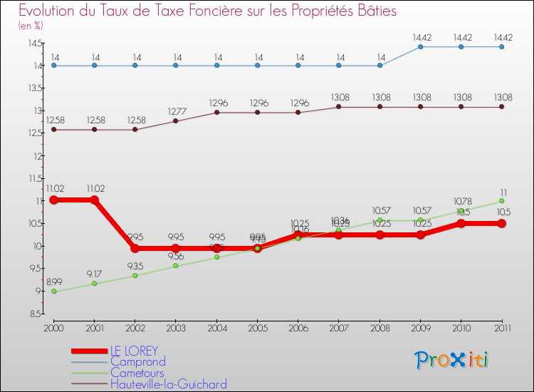Evolution du taux de la taxe foncière sur le bati pour LE LOREY et les communes proches Comparaison des taux de taxe foncière sur le bati pour LE LOREY et les communes voisines