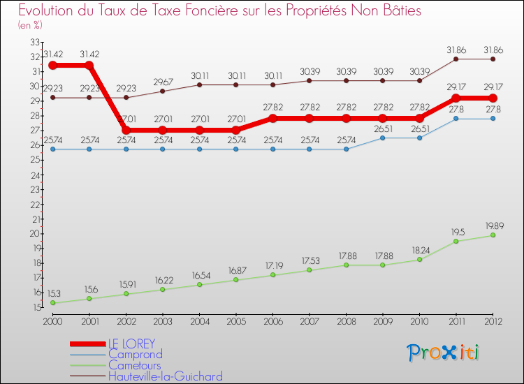 Evolution du taux de la taxe foncière sur les immeubles et terrains non batis pour LE LOREY et les communes proches de 2000 à 2012 Comparaison des taux de la taxe foncière sur les immeubles et terrains non batis pour LE LOREY et les communes voisines de 2000 à 2012