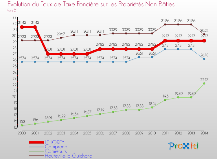Evolution du taux de la taxe foncière sur les immeubles et terrains non batis pour LE LOREY et les communes proches de 2000 à 2014 Comparaison des taux de la taxe foncière sur les immeubles et terrains non batis pour LE LOREY et les communes voisines de 2000 à 2014
