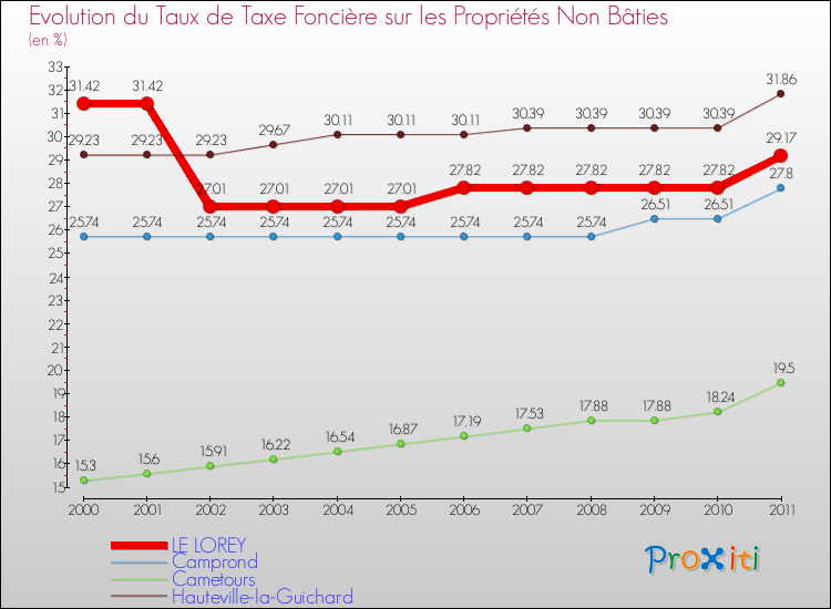 Evolution du taux de la taxe foncière sur les immeubles et terrains non batis pour LE LOREY et les communes proches Comparaison des taux de la taxe foncière sur les immeubles et terrains non batis pour LE LOREY et les communes voisines