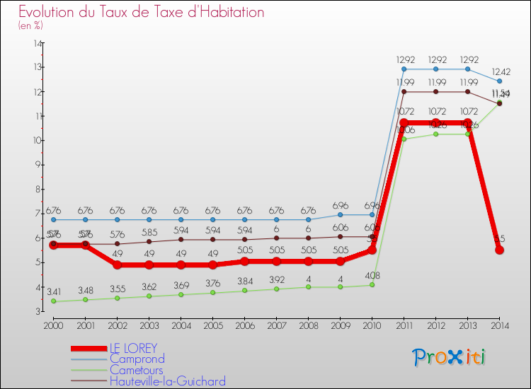 Evolution du taux de la taxe d'habitation pour LE LOREY et les communes proches de 2000 à 2014 Comparaison des taux de la taxe d'habitation pour LE LOREY et les communes voisines de 2000 à 2014
