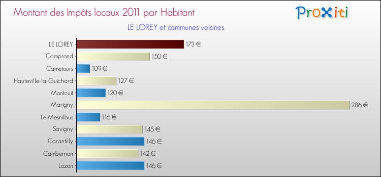 Montant des impôts locaux par Habitant pour LE LOREY et les communes proches Comparaison des impôts locaux par habitant pour LE LOREY et les communes voisines