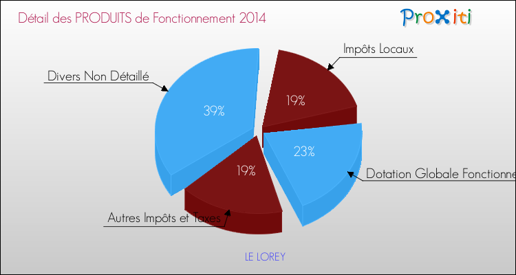 Décomposition du Budget de Fonctionnement 2014 de la commune de LE LOREY Budget de Fonctionnement 2014 pour la commune de LE LOREY