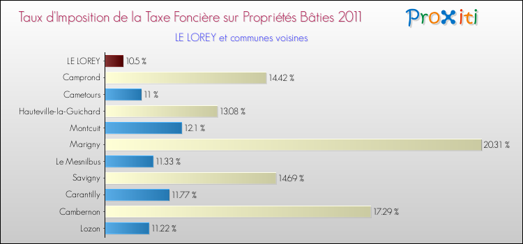 Taux d'imposition de la taxe foncière sur le bati 2011 pour LE LOREY et les communes proches Comparaison des taux d'imposition de la taxe foncière sur le bati 2011 pour LE LOREY et les communes voisines