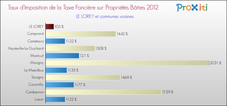 Taux d'imposition de la taxe foncière sur le bati 2012 pour LE LOREY et les communes proches Comparaison des taux d'imposition de la taxe foncière sur le bati 2012 pour LE LOREY et les communes voisines