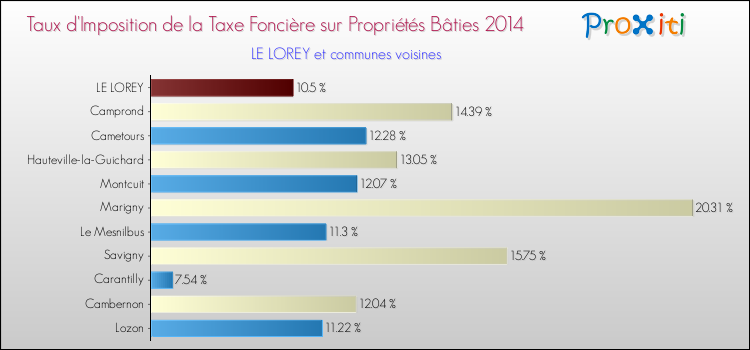 Taux d'imposition de la taxe foncière sur le bati 2014 pour LE LOREY et les communes proches Comparaison des taux d'imposition de la taxe foncière sur le bati 2014 pour LE LOREY et les communes voisines
