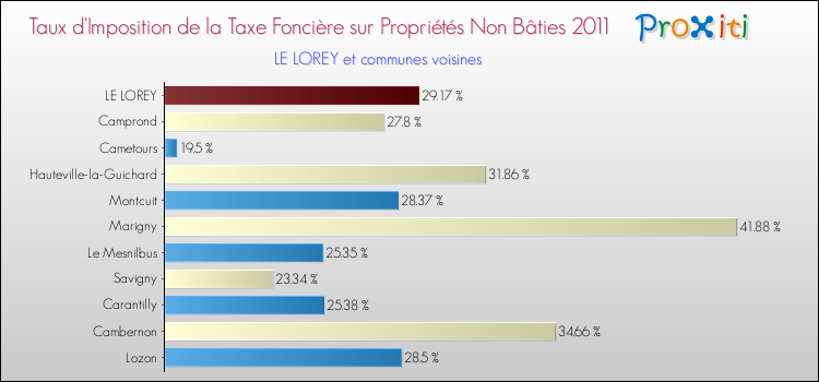 Taux d'imposition de la taxe foncière sur les immeubles et terrains non batis 2011 pour LE LOREY et les communes proches Comparaison des taux d'imposition de la taxe foncière sur les immeubles et terrains non batis 2011 pour LE LOREY et les communes voisines