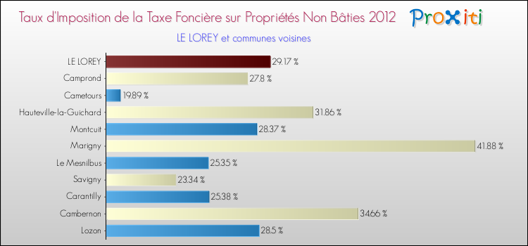 Taux d'imposition de la taxe foncière sur les immeubles et terrains non batis 2012 pour LE LOREY et les communes proches Comparaison des taux d'imposition de la taxe foncière sur les immeubles et terrains non batis 2012 pour LE LOREY et les communes voisines