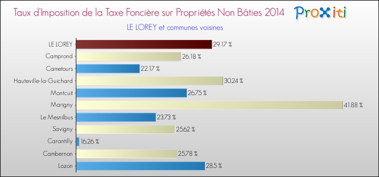 Taux d'imposition de la taxe foncière sur les immeubles et terrains non batis 2014 pour LE LOREY et les communes proches Comparaison des taux d'imposition de la taxe foncière sur les immeubles et terrains non batis 2014 pour LE LOREY et les communes voisines